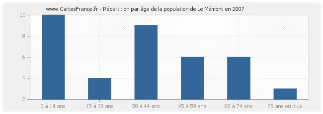 Répartition par âge de la population de Le Mémont en 2007
